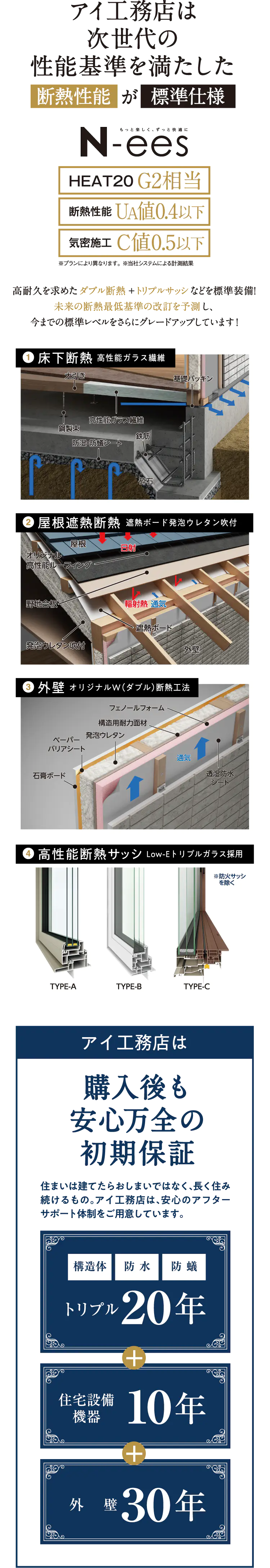 次世代の性能基準を満たしたN-eesなら断熱性能が標準仕様。アイ工務店なら購入後も安心万全の初期保証付き